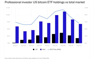 731 M$ dans les ETF Bitcoin, des actions tokenisées et des perps Coinbase : la crypto ressemble de plus en plus à Wall Street