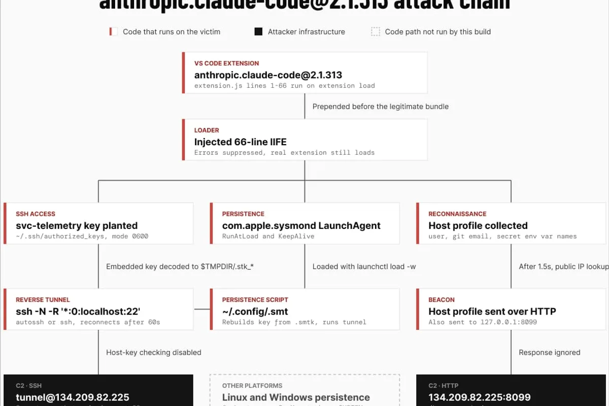 Schéma de la chaîne d'attaque montrant les tentatives d'installation d'une clé SSH, de tunnel inversé et de persistance