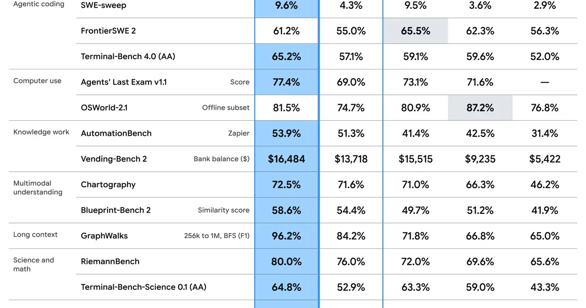 Gemini 4 Carbon : Google annonce 88,2 % en détection de failles, mais réserve son IA aux experts en cybersécurité