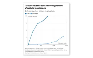 GPT-6 Astra atteint 100 % sur ExploitBench : OpenAI lance son premier modèle cyber classé « Critical »