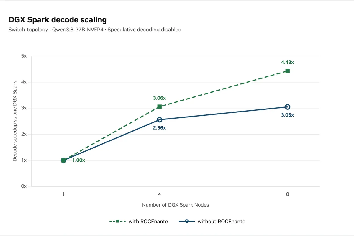 Graphique NVIDIA comparant les gains de vitesse de génération sur un, quatre et huit DGX Spark avec et sans RoCEnante